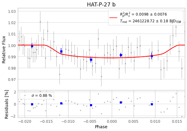 Phase-folded transit light curve of HAT-P-27 b: relative flux dipping in a U-shape around phase zero, with a model fit and residuals below.