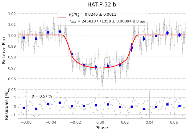 Phase-folded transit light curve of HAT-P-32 b: relative flux dipping in a U-shape around phase zero, with a model fit and residuals below.