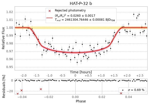 Phase-folded transit light curve of HAT-P-32 b: relative flux dipping in a U-shape around phase zero, with a model fit and residuals below.